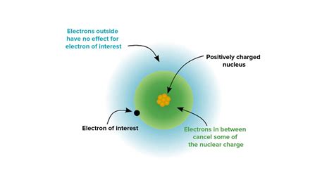 11 Captivating Facts About Effective Nuclear Charge - Facts.net