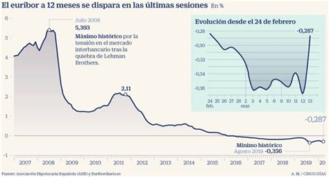 Los bancos no se fían entre sí y el euríbor se dispara | Mercados ...