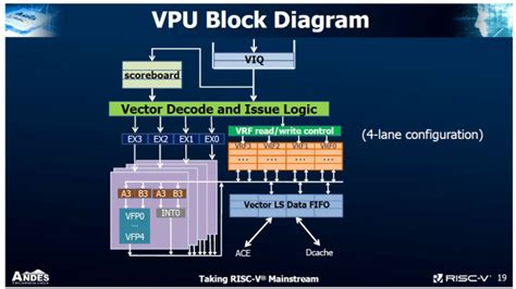First Core with RISC-V Vector Instruction Extension Delivered - EE ...