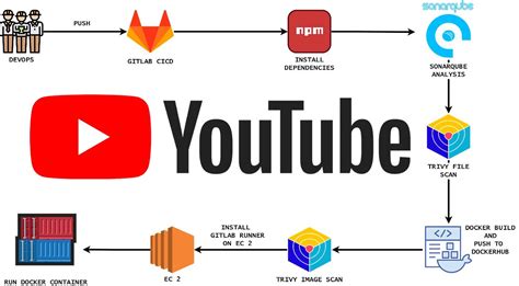 Image result for Video How to Use GitLab for Developers Kits
