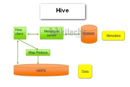 Image result for Hive Sqoop Tutorial