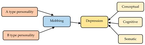Relationships between Student Personality Traits, Mobbing, and ...