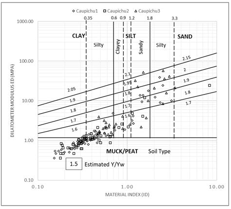 Integrated Geotechnical Analysis of Allophanic Volcanic Ash Soils: SDMT ...