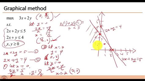 Image result for Linear Programming Method Graphics Design