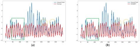 Long-Term Forecasting Using MAMTF: A Matrix Attention Model Based on ...