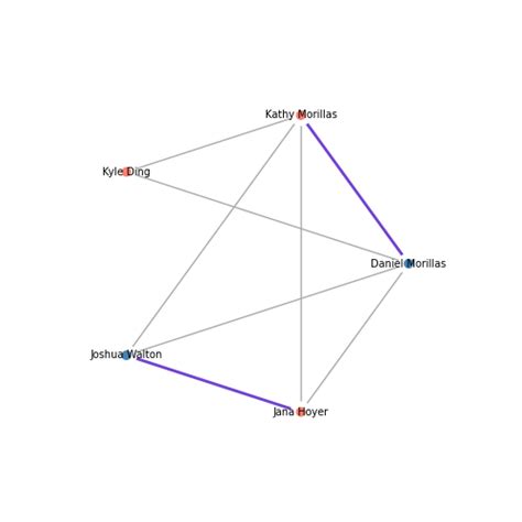 Image result for igraph Visualization