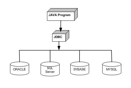 Image result for Oracle Connection in Java Selenium Get Connection