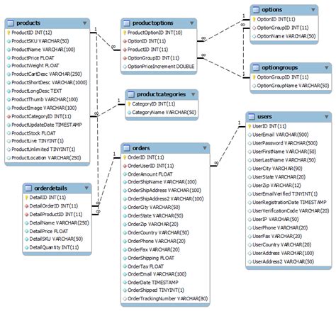 Image result for E-Commerce Database