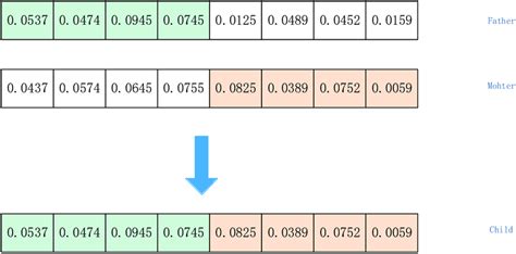 Image result for Crossover Operator in Genetic Algorithm
