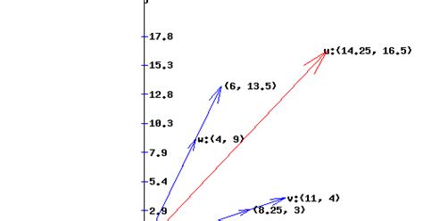 How to Do Linear Combination Method 的图像结果