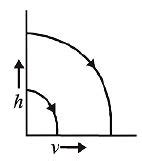 A ball is dropped vertically downwards from a height h above the ground ...