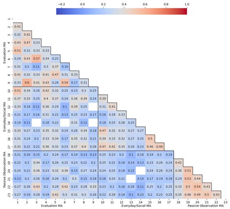 A Network Psychometric Analysis of Math Anxiety Factors in Italian ...