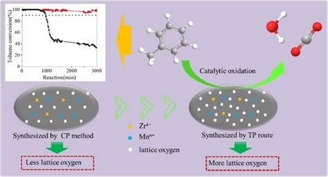 Optimized Synthesis Routes of MnOx-ZrO2 Hybrid Catalysts for Improved ...