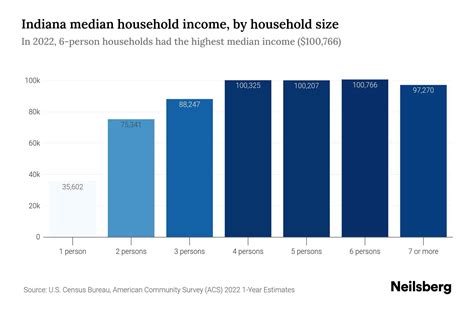 Indiana Median Household Income - 2025 Update | Neilsberg