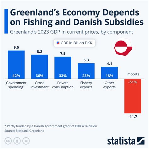 Chart: Greenland’s Economy Depends on Fishing and Danish Subsidies | Statista