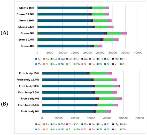 From Waste to Value: Investigating Mushroom Stems from Pleurotus ...