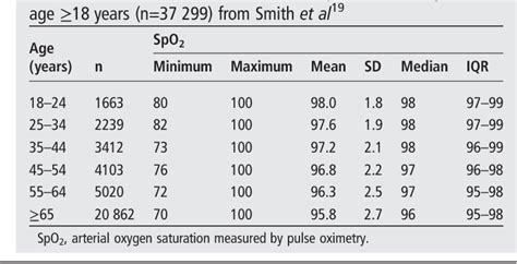 Normal SpO2 Chart 的图像结果