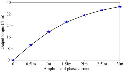 Design, Analysis and Multi-Objective Optimization of a New Asymmetric ...