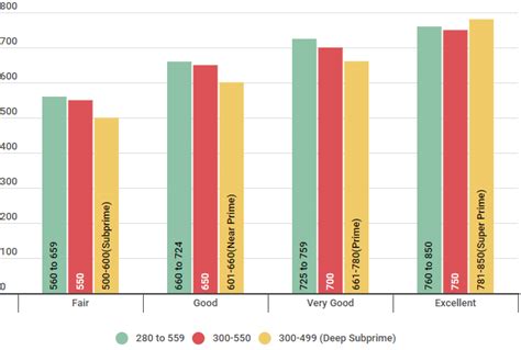 Image result for TransUnion Credit Score Range Chart