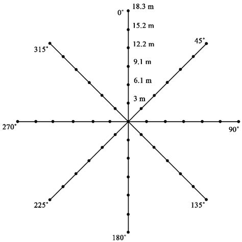 Image result for Transects Method