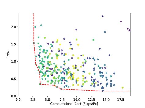 Image result for Multi-Objective Optimization