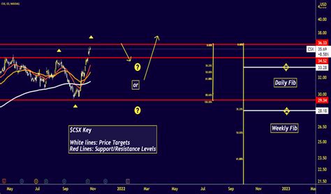 Image result for CSX Stock Analysis