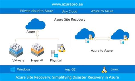 Azure Disaster Recovery Plan 的图像结果