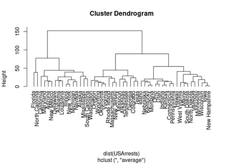 Image result for How to Make a Dendrogram