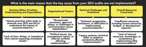 How to Close the Gap Between SEO Recommendation and Execution Background