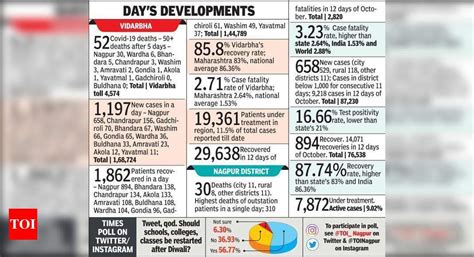 Nagpur: Covid recovery rate 85.8% as more patients win battle with ...
