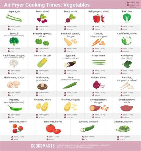 Cooking Frozen Vegetables in an Air Fryer | Cook Smarts | Air fryer ...