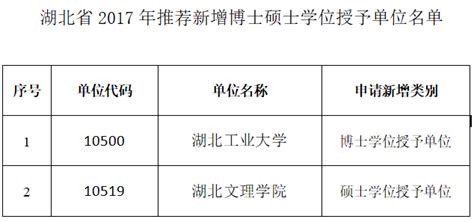 湖北省2017年博士硕士学位授权审核推荐名单公示，华中师范大学法学一级博士点！ | 自由微信 | FreeWeChat