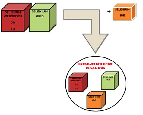 Selenium Web Browser Automation Testing Tool Guide |Professsionalqa.com