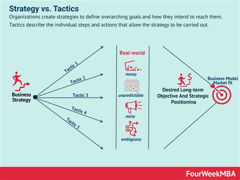 Strategy vs. Tactics - FourWeekMBA