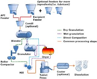 Image result for Dry Granulation Process