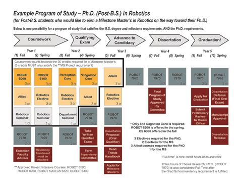 Image result for Robotics PhD