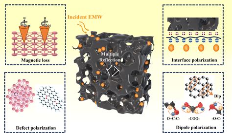 Polyimide-based porous carbon and cobalt nanoparticle composites as ...