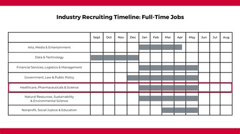 Recruiting Timeline and Industry Insights: Healthcare, Pharmaceuticals & Science – Career ...