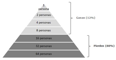 How to Pyramid Scam Work 的图像结果