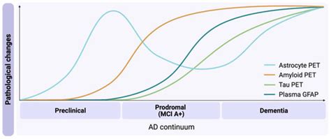 Astrocyte Signature in Alzheimer’s Disease Continuum through a Multi ...