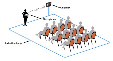 How Induction Loop System Work 的图像结果