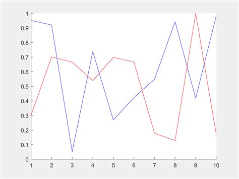 Image result for How to Plot a Script in MATLAB