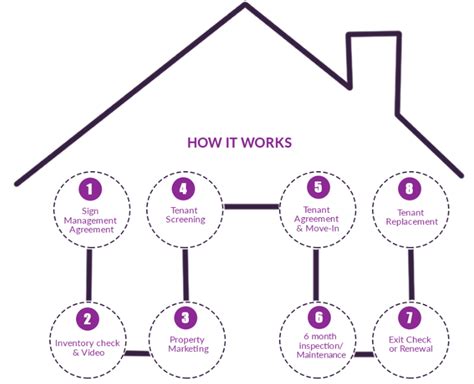 PropertyAngel | Property Management Bangalore, Bengaluru - Property Owners