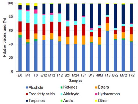 Understanding the Effects of Self-Induced Anaerobic Fermentation on ...