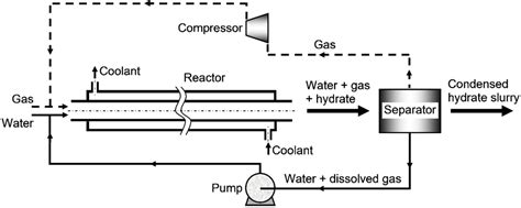 On the Scale-up of Gas-Hydrate-Forming Reactors: The Case of Gas ...