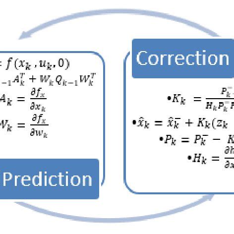 Image result for Kalman Algorithm