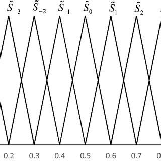 Image result for Fuzzy Numbers
