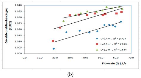Evaluating the Hydraulic Effects of the Flow through and over the ...