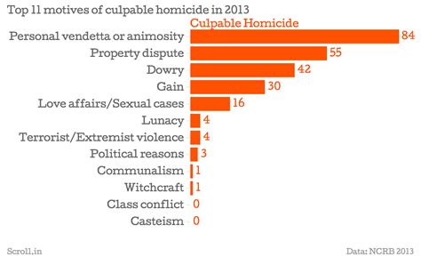 Among top motives for murder in India: witchcraft