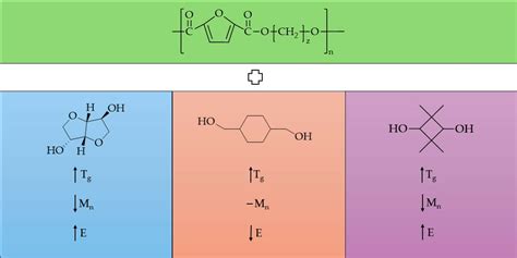 Modifications of Furan-Based Polyesters with the Use of Rigid Diols